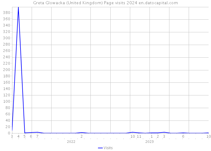 Greta Glowacka (United Kingdom) Page visits 2024 