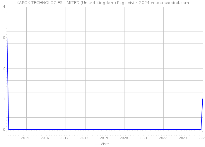 KAPOK TECHNOLOGIES LIMITED (United Kingdom) Page visits 2024 