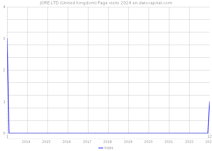 JORE LTD (United Kingdom) Page visits 2024 