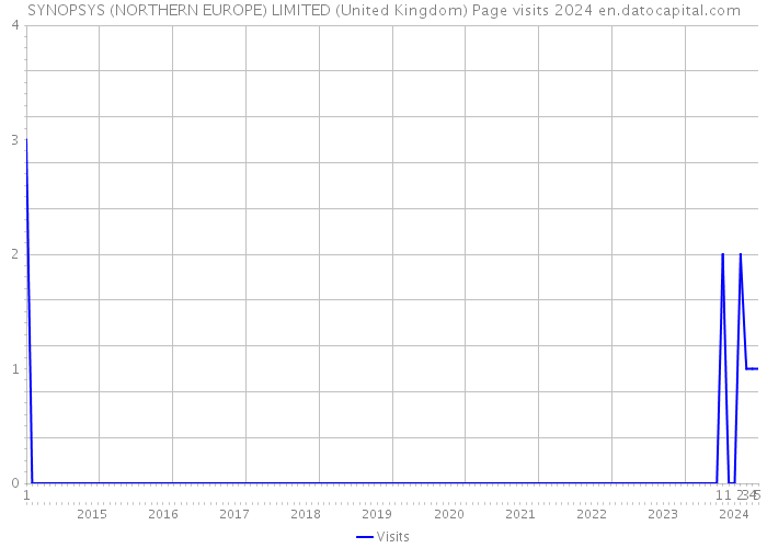 SYNOPSYS (NORTHERN EUROPE) LIMITED (United Kingdom) Page visits 2024 