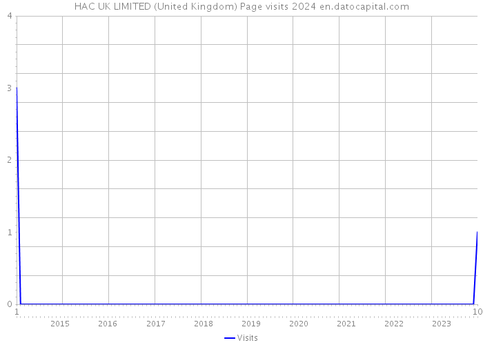 HAC UK LIMITED (United Kingdom) Page visits 2024 