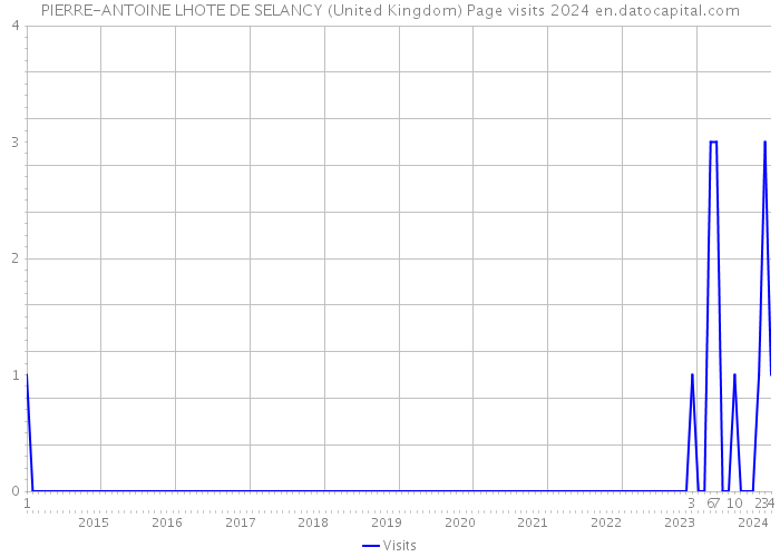 PIERRE-ANTOINE LHOTE DE SELANCY (United Kingdom) Page visits 2024 