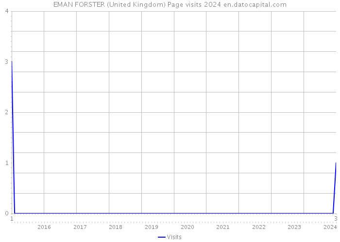 EMAN FORSTER (United Kingdom) Page visits 2024 