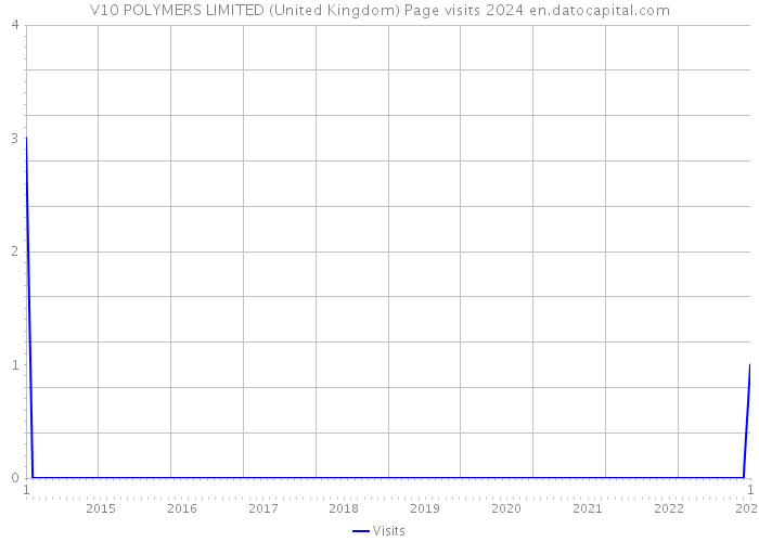 V10 POLYMERS LIMITED (United Kingdom) Page visits 2024 