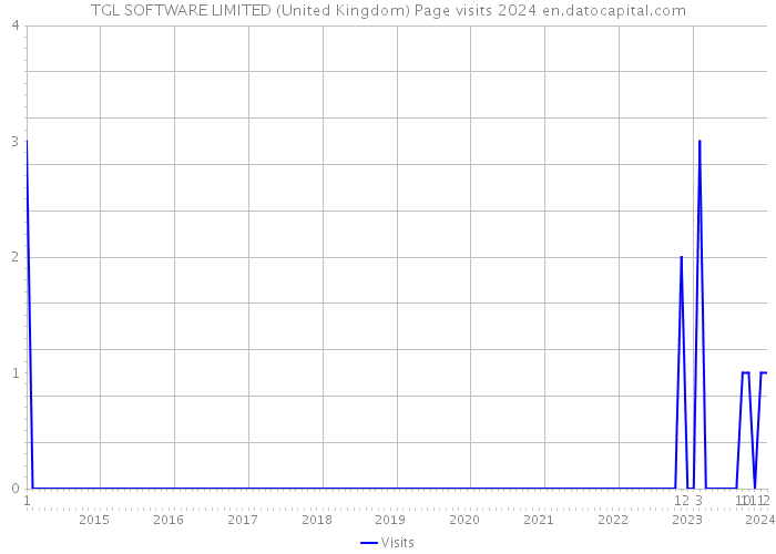 TGL SOFTWARE LIMITED (United Kingdom) Page visits 2024 