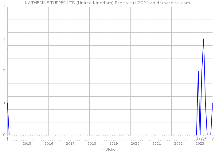 KATHERINE TUPPER LTD (United Kingdom) Page visits 2024 