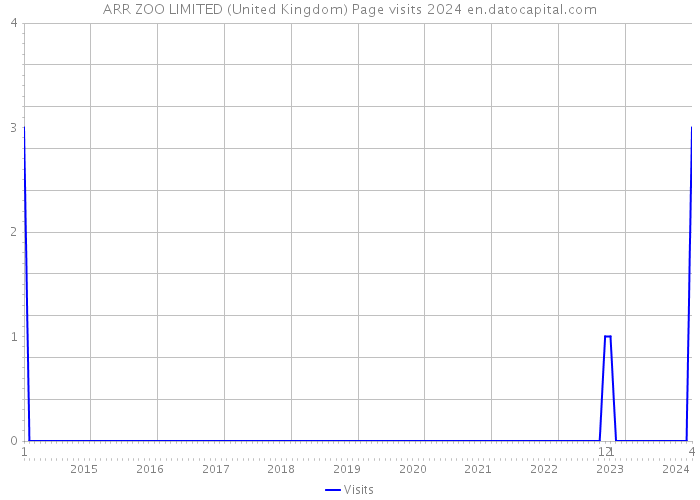 ARR ZOO LIMITED (United Kingdom) Page visits 2024 