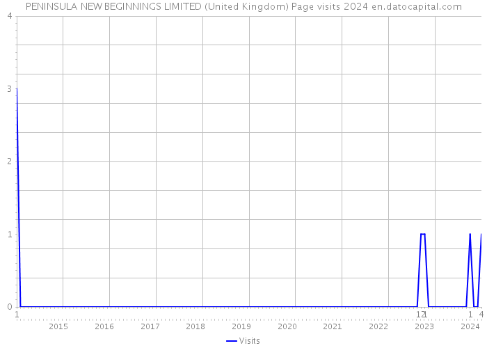 PENINSULA NEW BEGINNINGS LIMITED (United Kingdom) Page visits 2024 