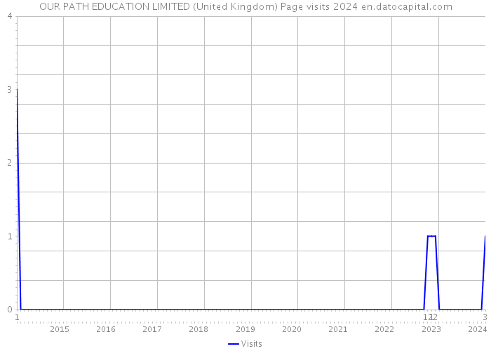 OUR PATH EDUCATION LIMITED (United Kingdom) Page visits 2024 