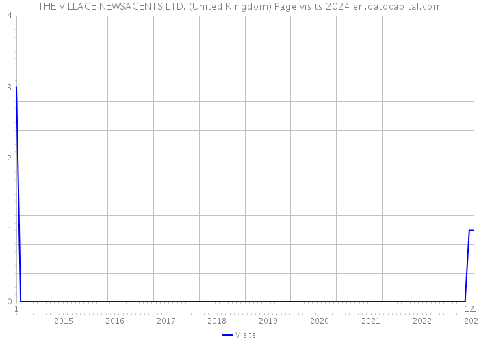 THE VILLAGE NEWSAGENTS LTD. (United Kingdom) Page visits 2024 