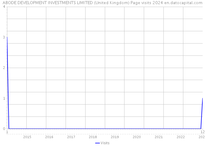 ABODE DEVELOPMENT INVESTMENTS LIMITED (United Kingdom) Page visits 2024 