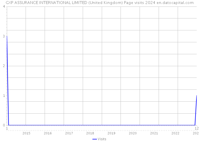 GXP ASSURANCE INTERNATIONAL LIMITED (United Kingdom) Page visits 2024 