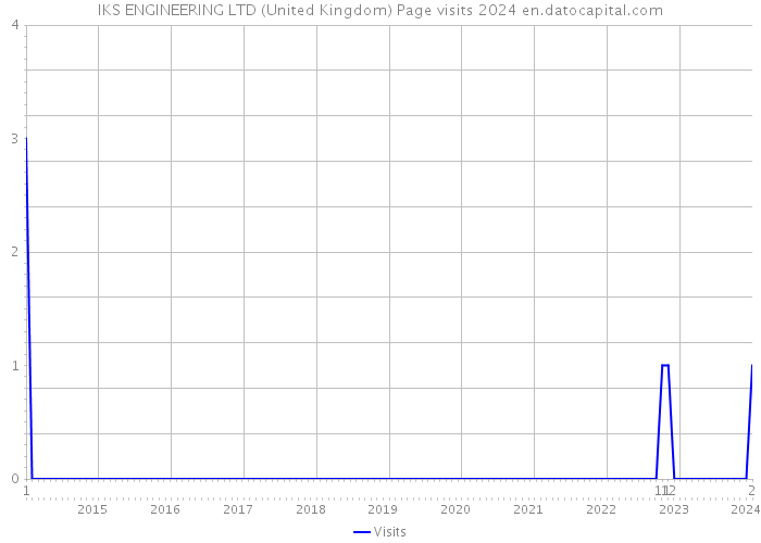IKS ENGINEERING LTD (United Kingdom) Page visits 2024 