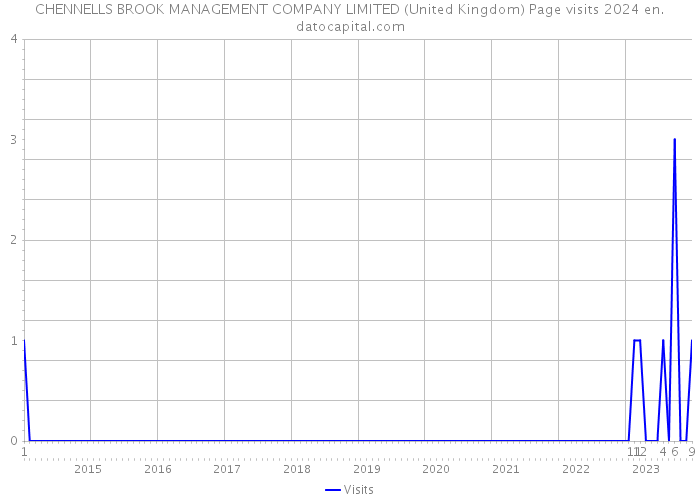 CHENNELLS BROOK MANAGEMENT COMPANY LIMITED (United Kingdom) Page visits 2024 