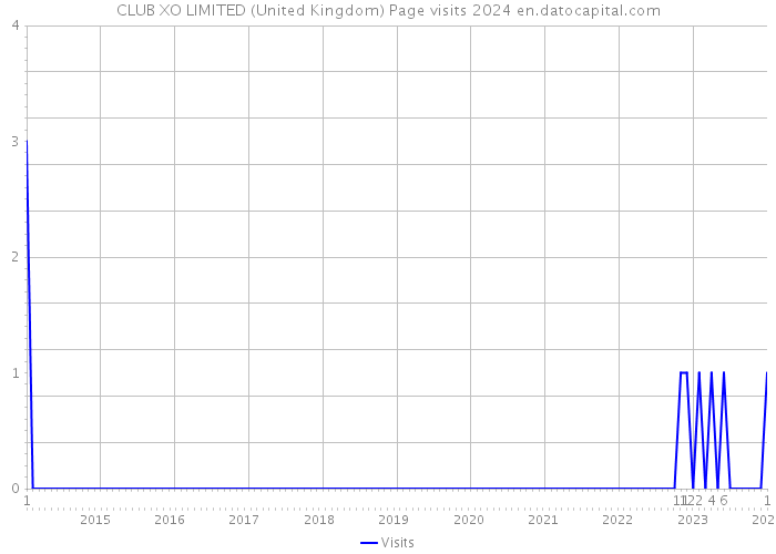 CLUB XO LIMITED (United Kingdom) Page visits 2024 