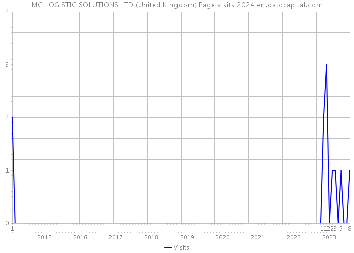 MG LOGISTIC SOLUTIONS LTD (United Kingdom) Page visits 2024 
