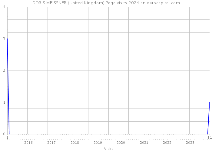 DORIS MEISSNER (United Kingdom) Page visits 2024 