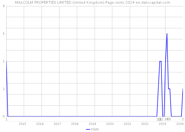 MALCOLM PROPERTIES LIMITED (United Kingdom) Page visits 2024 