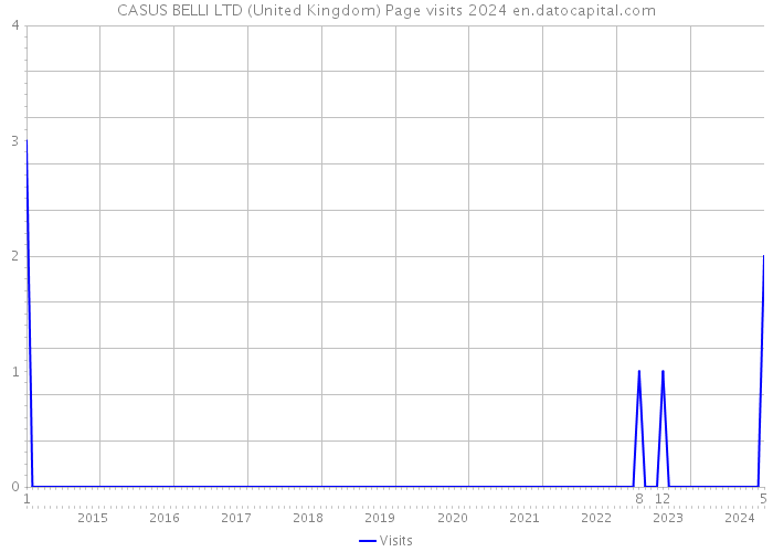 CASUS BELLI LTD (United Kingdom) Page visits 2024 