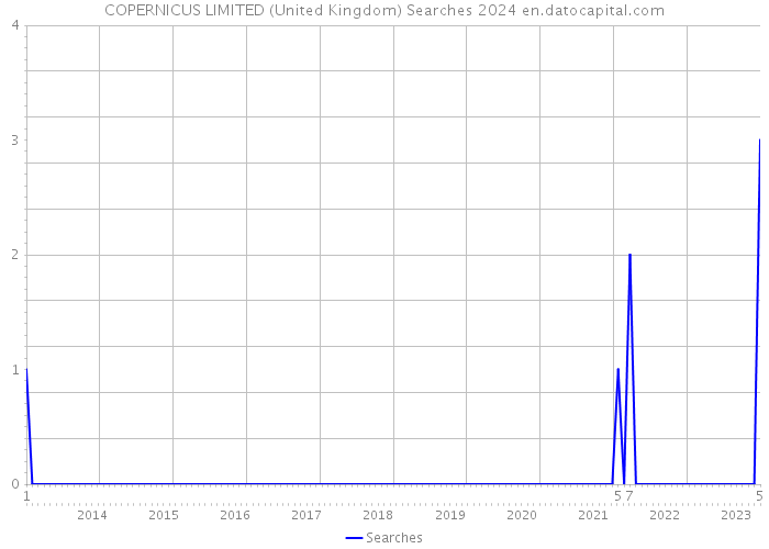 COPERNICUS LIMITED (United Kingdom) Searches 2024 
