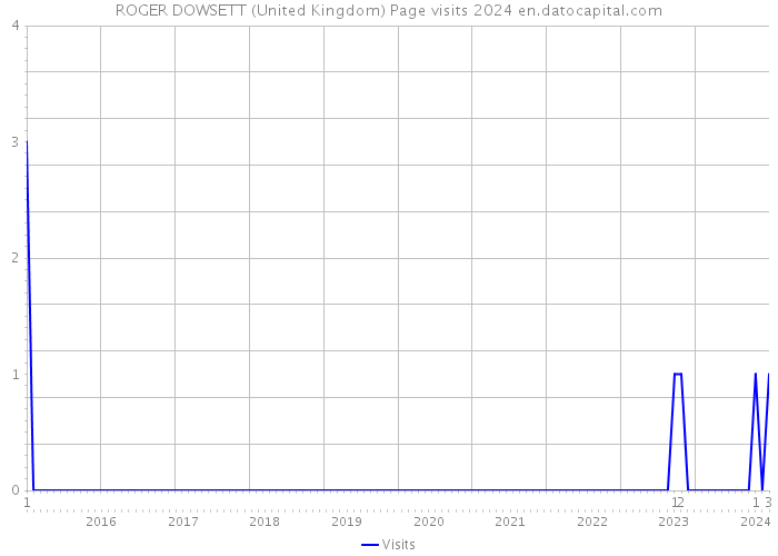 ROGER DOWSETT (United Kingdom) Page visits 2024 