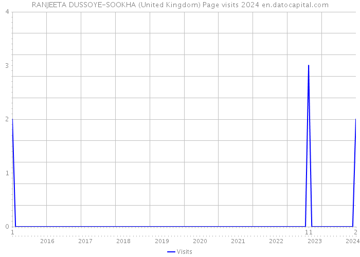 RANJEETA DUSSOYE-SOOKHA (United Kingdom) Page visits 2024 