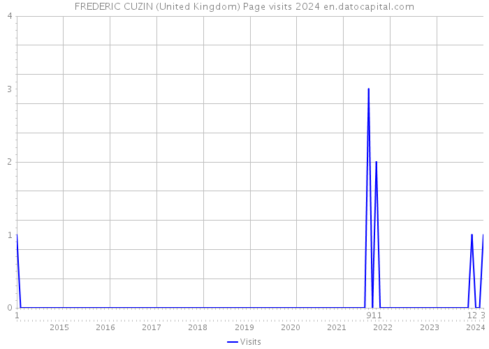 FREDERIC CUZIN (United Kingdom) Page visits 2024 