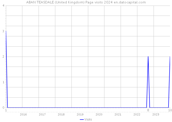 ABAN TEASDALE (United Kingdom) Page visits 2024 