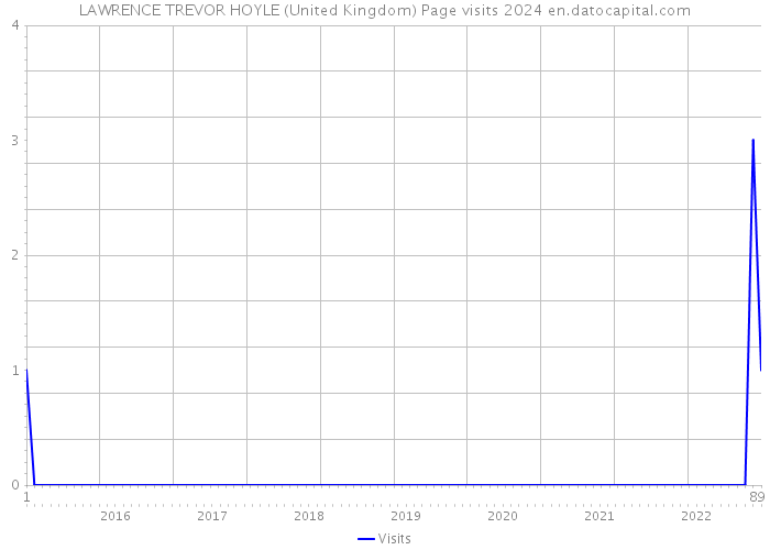 LAWRENCE TREVOR HOYLE (United Kingdom) Page visits 2024 