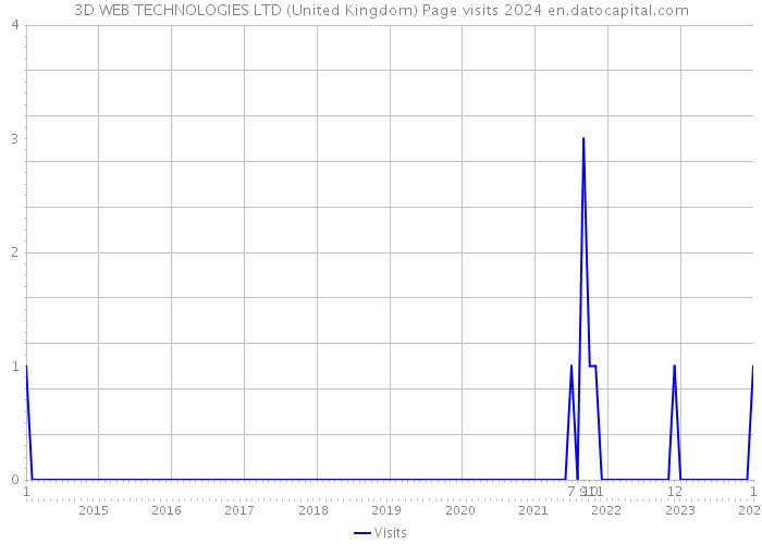 3D WEB TECHNOLOGIES LTD (United Kingdom) Page visits 2024 
