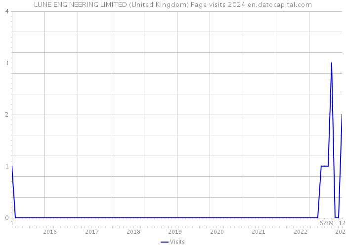 LUNE ENGINEERING LIMITED (United Kingdom) Page visits 2024 