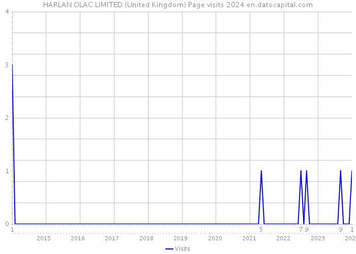 HARLAN OLAC LIMITED (United Kingdom) Page visits 2024 