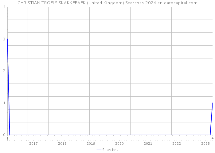 CHRISTIAN TROELS SKAKKEBAEK (United Kingdom) Searches 2024 