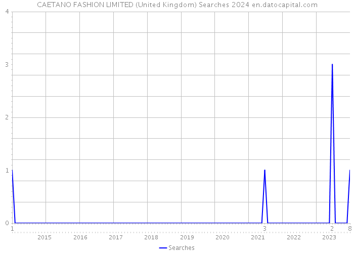 CAETANO FASHION LIMITED (United Kingdom) Searches 2024 