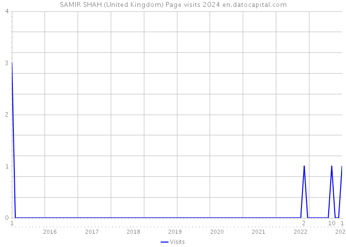 SAMIR SHAH (United Kingdom) Page visits 2024 