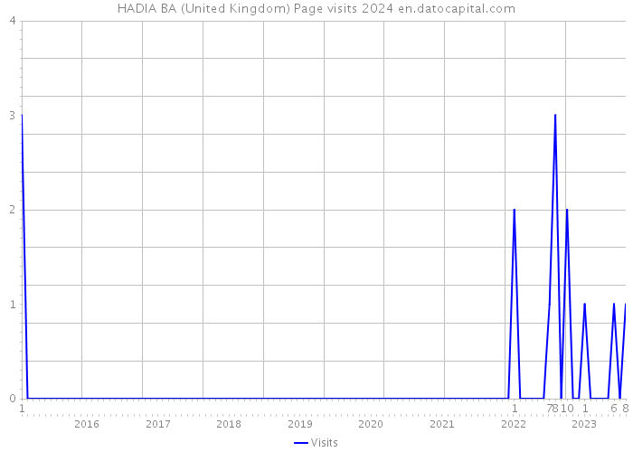 HADIA BA (United Kingdom) Page visits 2024 