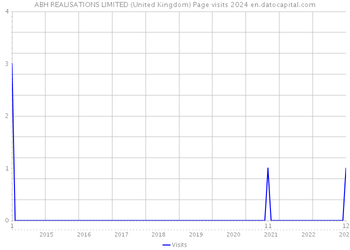 ABH REALISATIONS LIMITED (United Kingdom) Page visits 2024 
