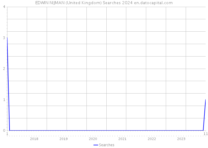 EDWIN NIJMAN (United Kingdom) Searches 2024 