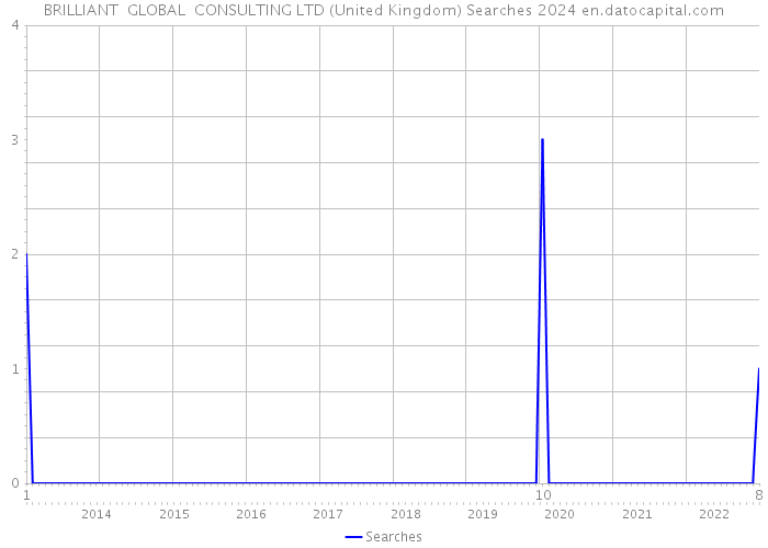 BRILLIANT GLOBAL CONSULTING LTD (United Kingdom) Searches 2024 