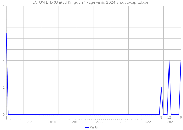 LATUM LTD (United Kingdom) Page visits 2024 