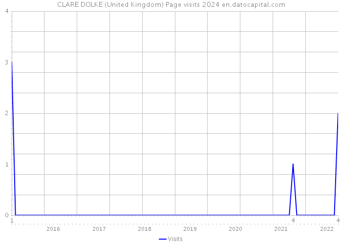 CLARE DOLKE (United Kingdom) Page visits 2024 