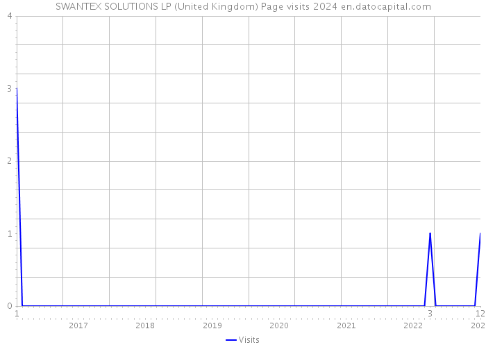 SWANTEX SOLUTIONS LP (United Kingdom) Page visits 2024 