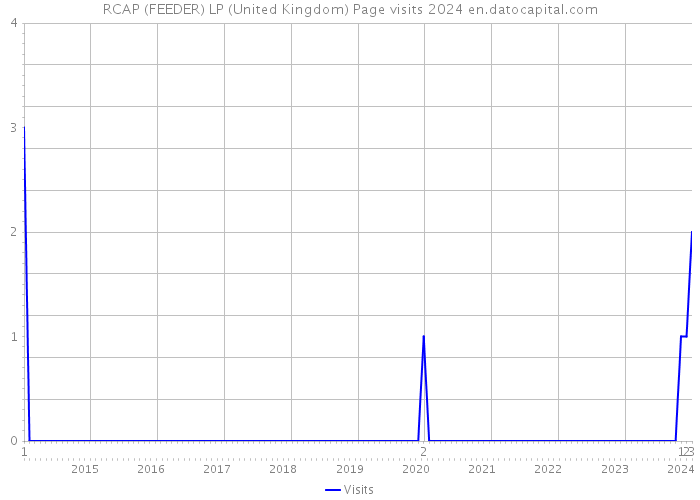 RCAP (FEEDER) LP (United Kingdom) Page visits 2024 