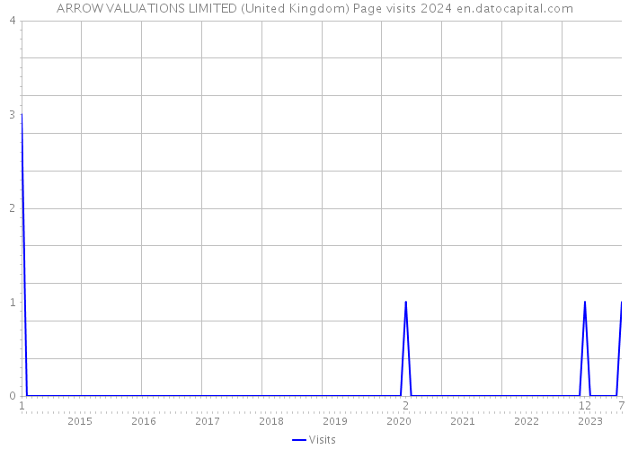 ARROW VALUATIONS LIMITED (United Kingdom) Page visits 2024 