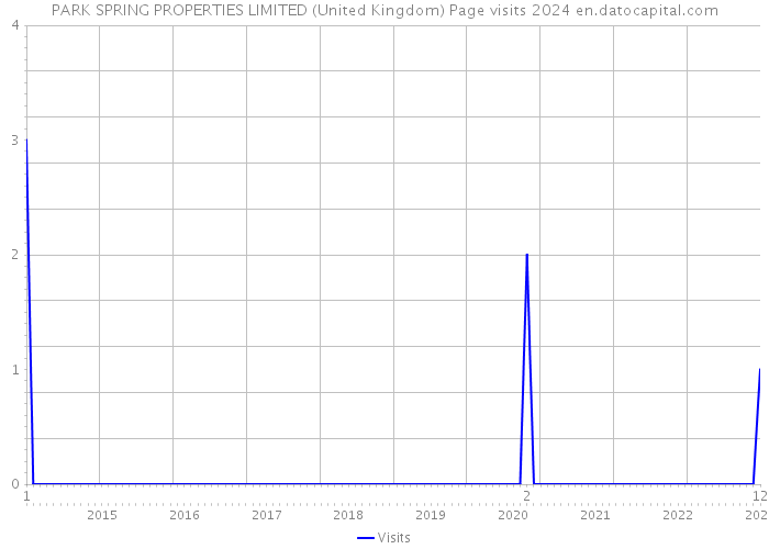 PARK SPRING PROPERTIES LIMITED (United Kingdom) Page visits 2024 