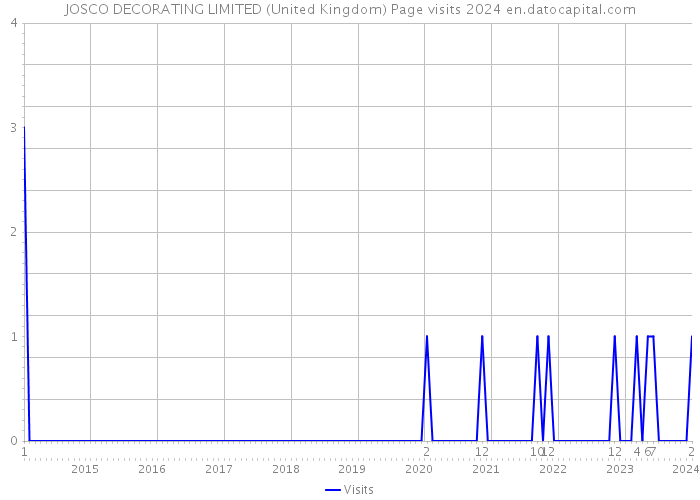 JOSCO DECORATING LIMITED (United Kingdom) Page visits 2024 