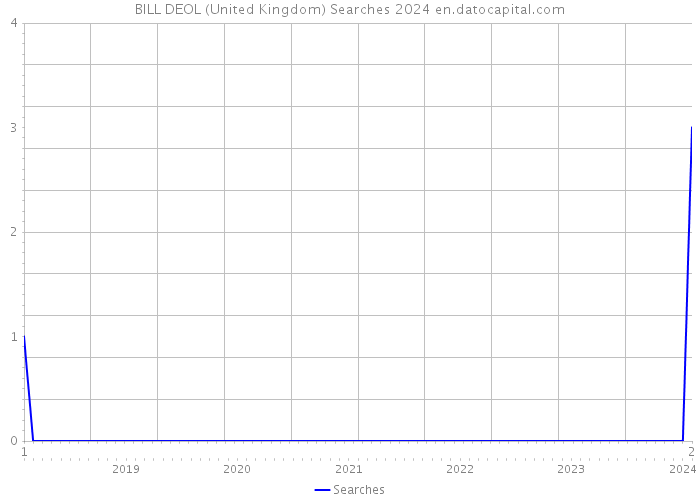 BILL DEOL (United Kingdom) Searches 2024 