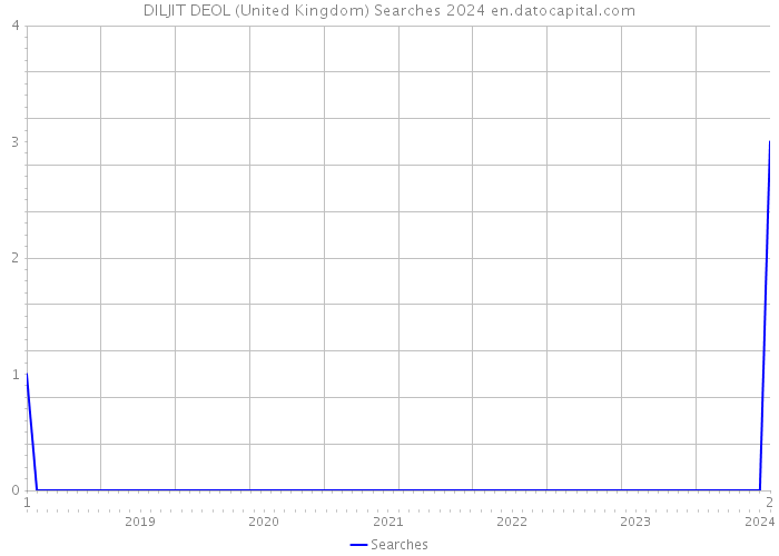 DILJIT DEOL (United Kingdom) Searches 2024 