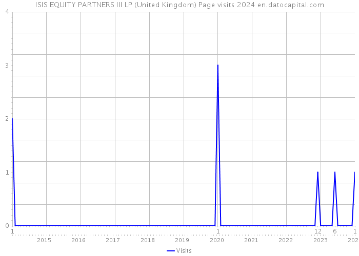 ISIS EQUITY PARTNERS III LP (United Kingdom) Page visits 2024 