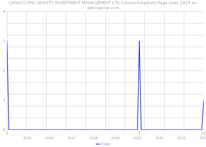 CANACCORD GENUITY INVESTMENT MANAGEMENT LTD (United Kingdom) Page visits 2024 